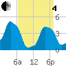 E 90th Street tide chart for Friday, April 4, 2025