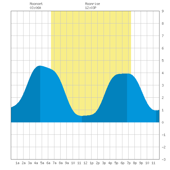 E 90th Street tide chart for Saturday, April 5, 2025