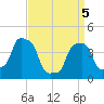 E 90th Street tide chart for Saturday, April 5, 2025