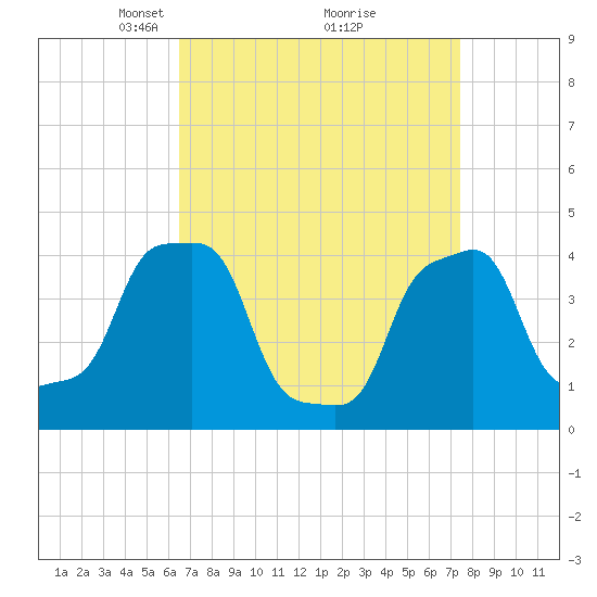 E 90th Street tide chart for Sunday, April 6, 2025