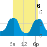 E 90th Street tide chart for Sunday, April 6, 2025