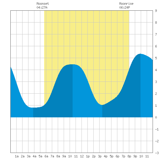 E 90th Street tide chart for Saturday, May 10, 2025