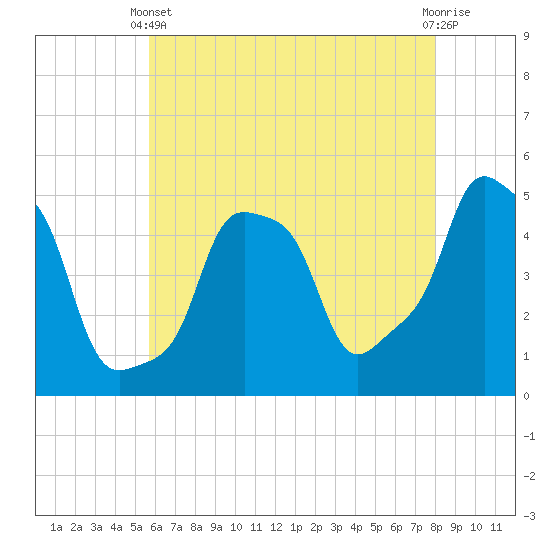 E 90th Street tide chart for Sunday, May 11, 2025