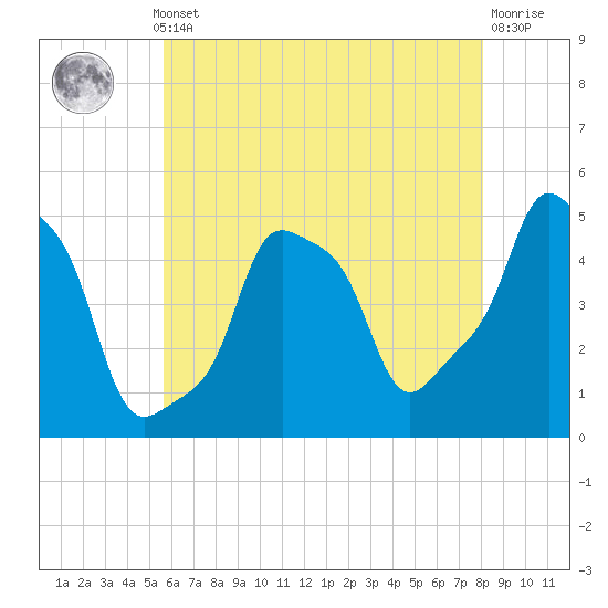 E 90th Street tide chart for Monday, May 12, 2025