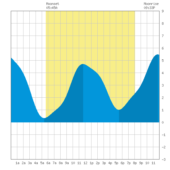 E 90th Street tide chart for Tuesday, May 13, 2025