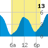E 90th Street tide chart for Tuesday, May 13, 2025