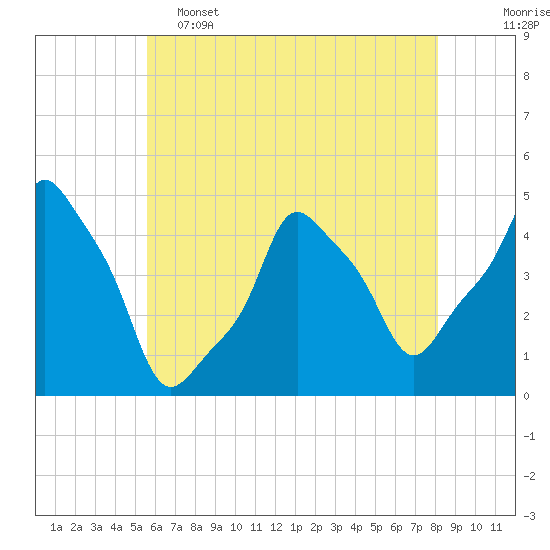 E 90th Street tide chart for Thursday, May 15, 2025