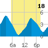 E 90th Street tide chart for Sunday, May 18, 2025