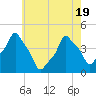 E 90th Street tide chart for Monday, May 19, 2025