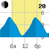 E 90th Street tide chart for Tuesday, May 20, 2025