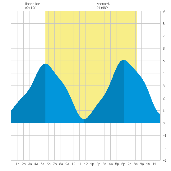 E 90th Street tide chart for Wednesday, May 21, 2025