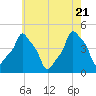 E 90th Street tide chart for Wednesday, May 21, 2025