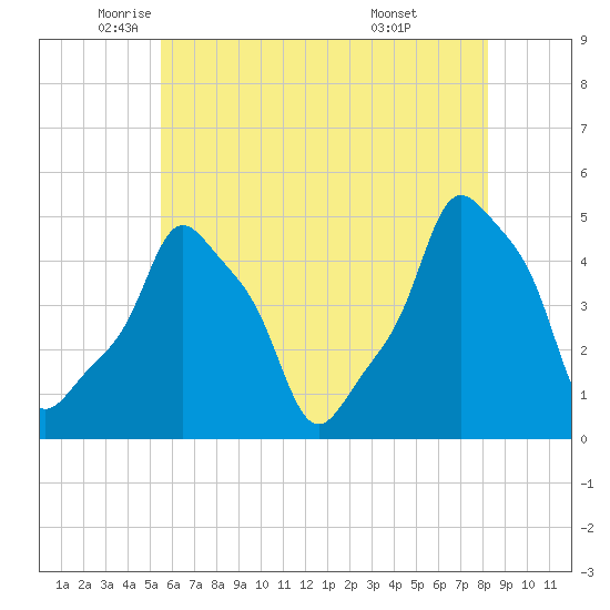E 90th Street tide chart for Thursday, May 22, 2025