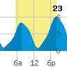 E 90th Street tide chart for Friday, May 23, 2025