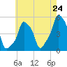 E 90th Street tide chart for Saturday, May 24, 2025