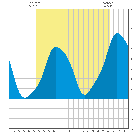 E 90th Street tide chart for Sunday, May 25, 2025