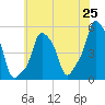 E 90th Street tide chart for Sunday, May 25, 2025