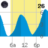 E 90th Street tide chart for Monday, May 26, 2025