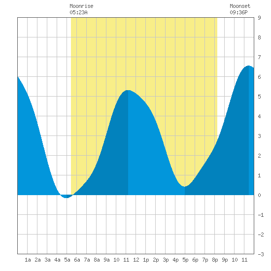 E 90th Street tide chart for Tuesday, May 27, 2025