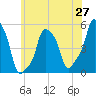 E 90th Street tide chart for Tuesday, May 27, 2025