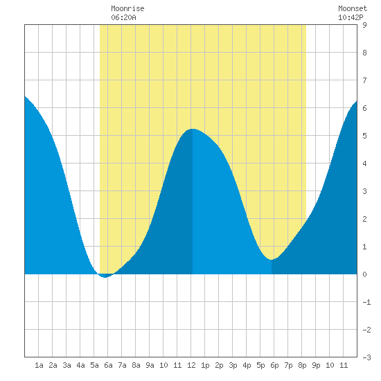 E 90th Street tide chart for Wednesday, May 28, 2025