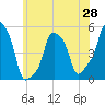 E 90th Street tide chart for Wednesday, May 28, 2025