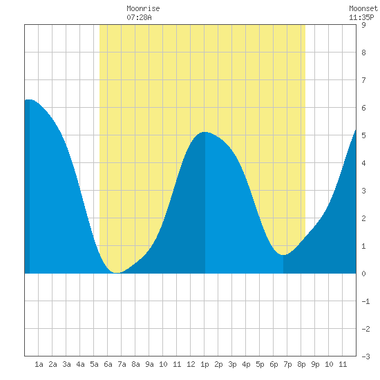 E 90th Street tide chart for Thursday, May 29, 2025