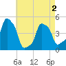 E 90th Street tide chart for Friday, May 2, 2025