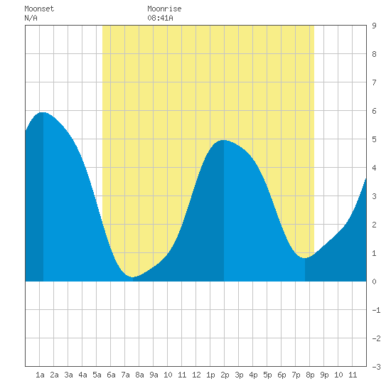 E 90th Street tide chart for Friday, May 30, 2025