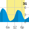 E 90th Street tide chart for Saturday, May 31, 2025