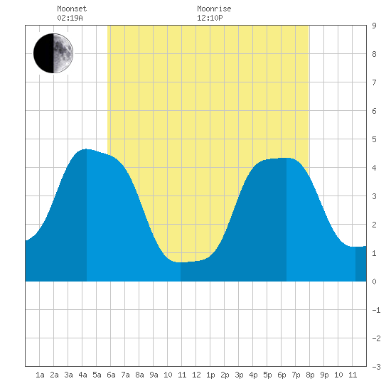 E 90th Street tide chart for Sunday, May 4, 2025