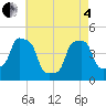 E 90th Street tide chart for Sunday, May 4, 2025