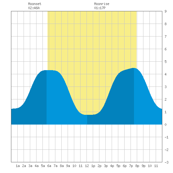 E 90th Street tide chart for Monday, May 5, 2025