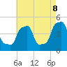 E 90th Street tide chart for Thursday, May 8, 2025