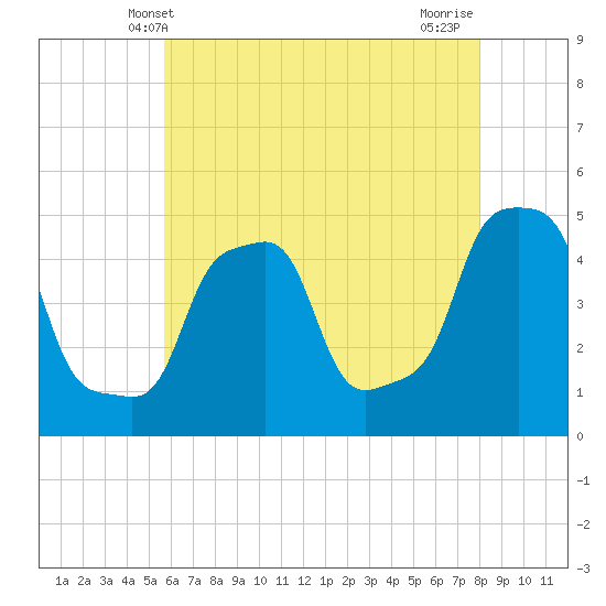E 90th Street tide chart for Friday, May 9, 2025