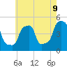 E 90th Street tide chart for Friday, May 9, 2025