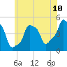 E 90th Street tide chart for Tuesday, June 10, 2025