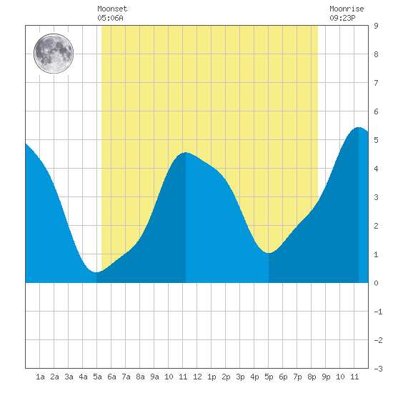 E 90th Street tide chart for Wednesday, June 11, 2025