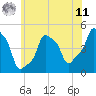 E 90th Street tide chart for Wednesday, June 11, 2025