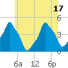 E 90th Street tide chart for Tuesday, June 17, 2025