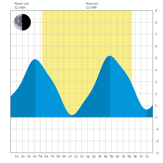 E 90th Street tide chart for Wednesday, June 18, 2025
