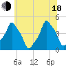 E 90th Street tide chart for Wednesday, June 18, 2025