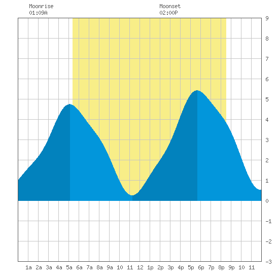 E 90th Street tide chart for Thursday, June 19, 2025