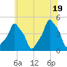 E 90th Street tide chart for Thursday, June 19, 2025