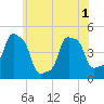 E 90th Street tide chart for Sunday, June 1, 2025