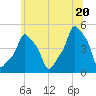 E 90th Street tide chart for Friday, June 20, 2025