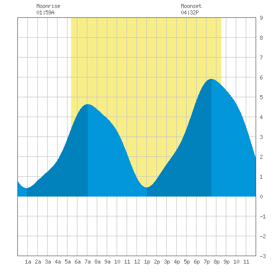 E 90th Street tide chart for Saturday, June 21, 2025