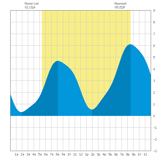 E 90th Street tide chart for Sunday, June 22, 2025