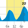 E 90th Street tide chart for Sunday, June 22, 2025