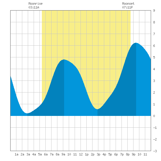 E 90th Street tide chart for Monday, June 23, 2025